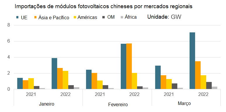 brasil-e-3-maior-importador-de-modulos-fotovoltaicos-da-china-no-1-trimestre