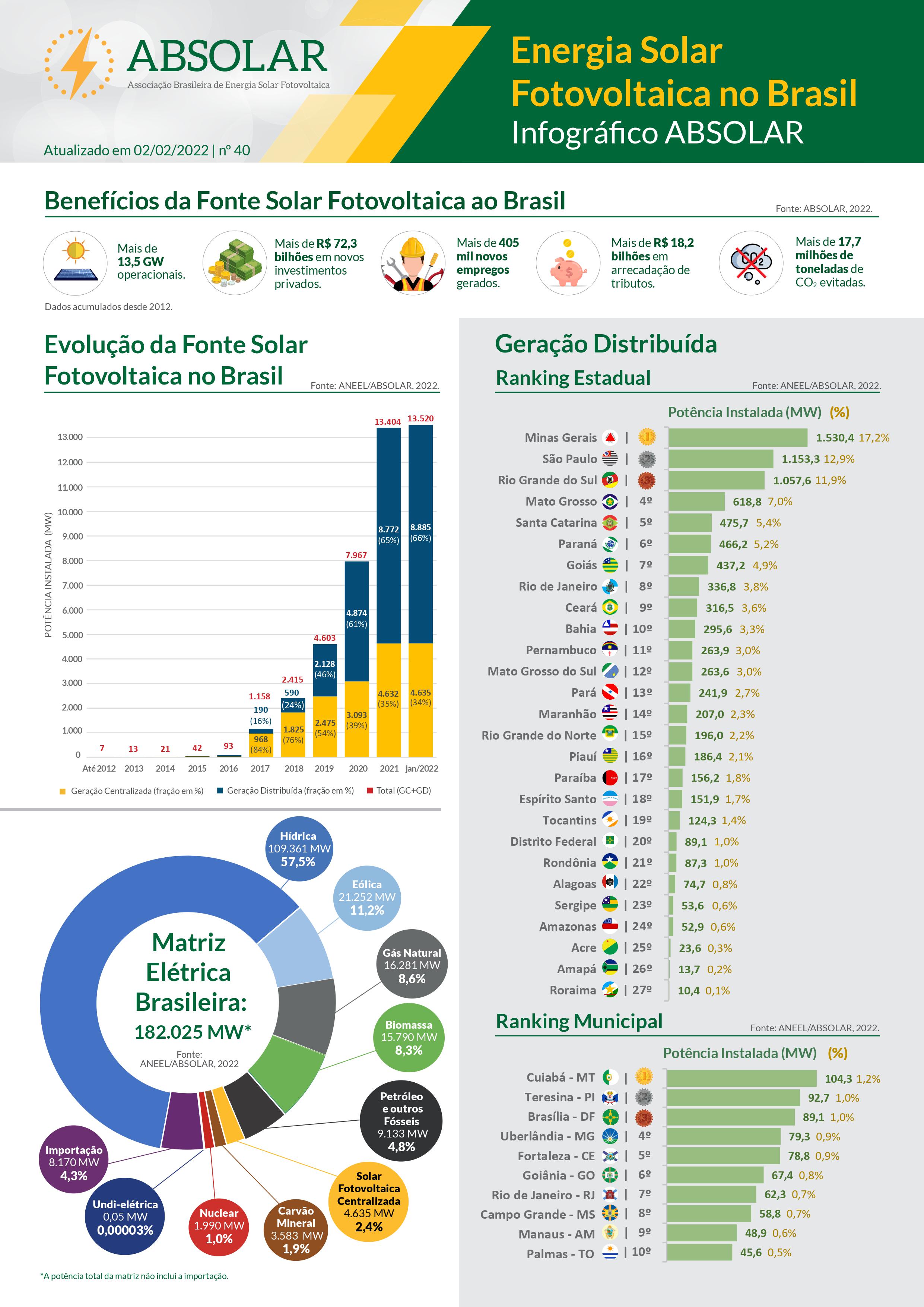 Infográfico Absolar fevereiro 2022