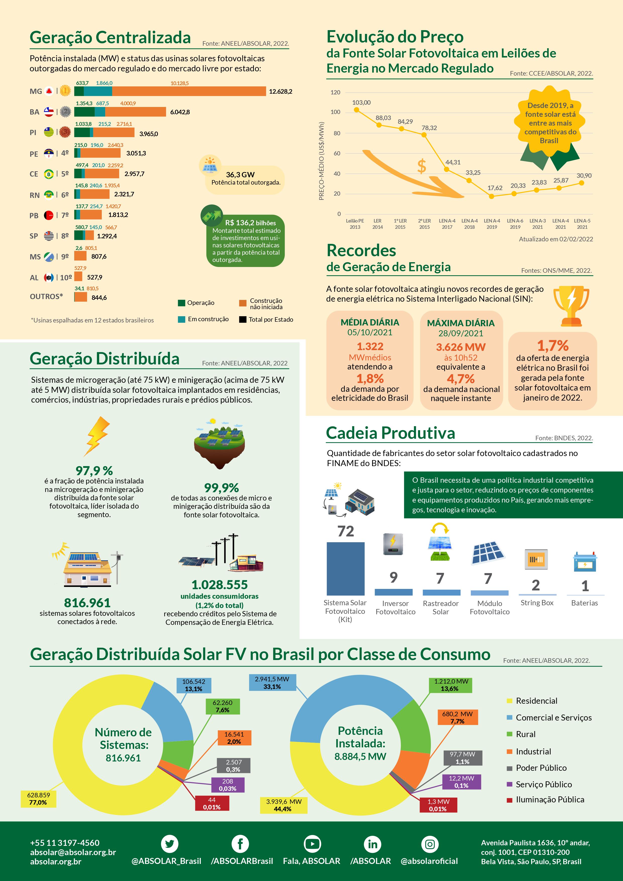 Infográfico Absolar fevereiro 2022 _ página 2